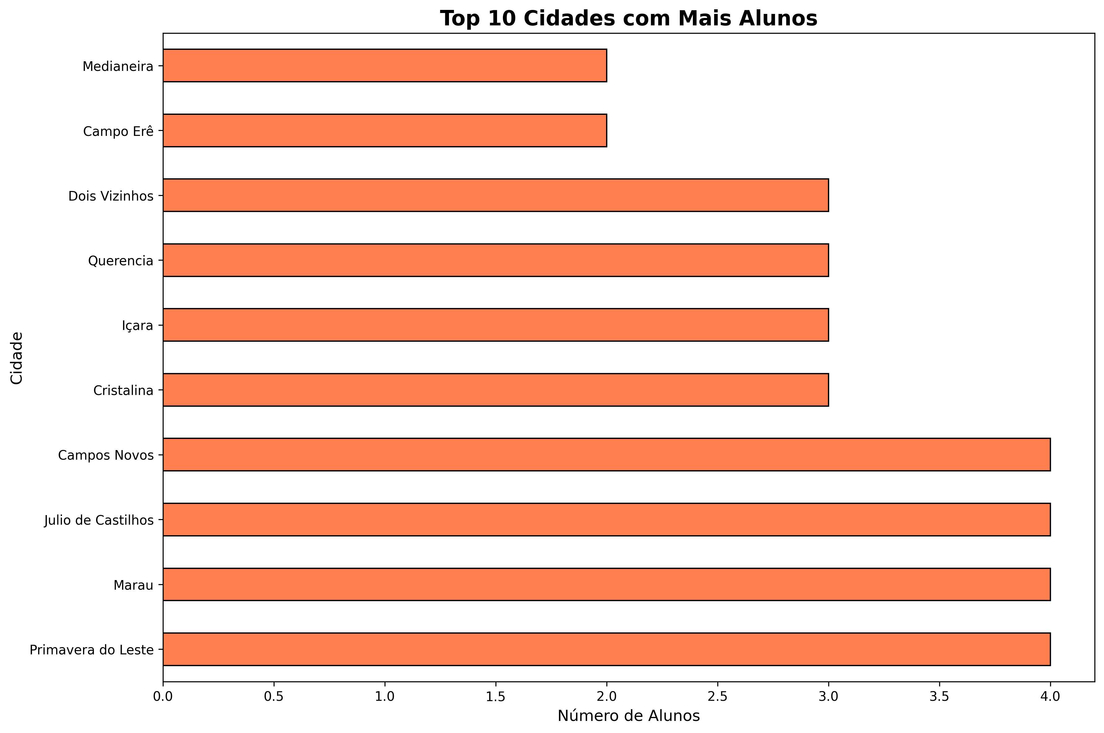 Top 10 Cidades