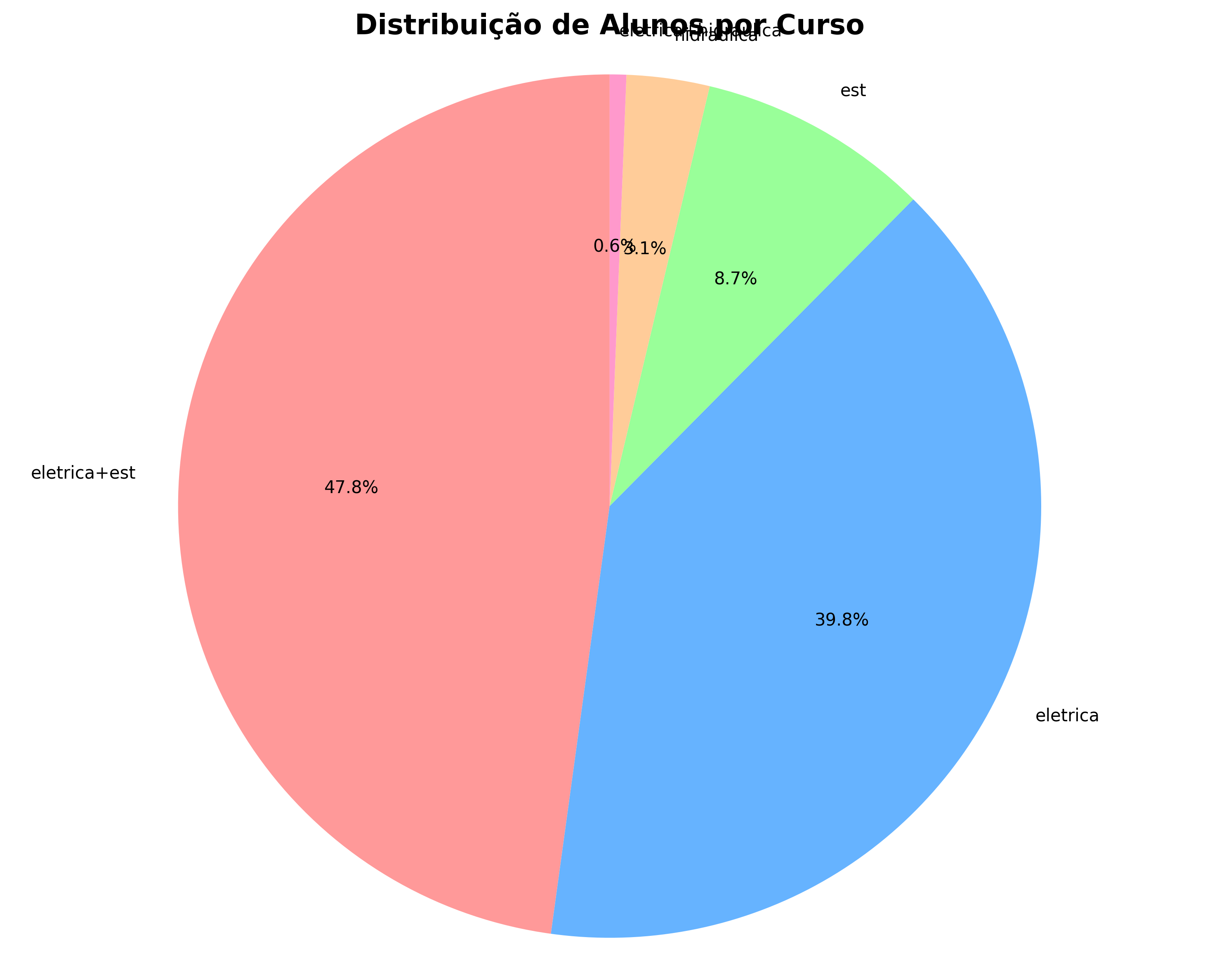Distribuição por Curso