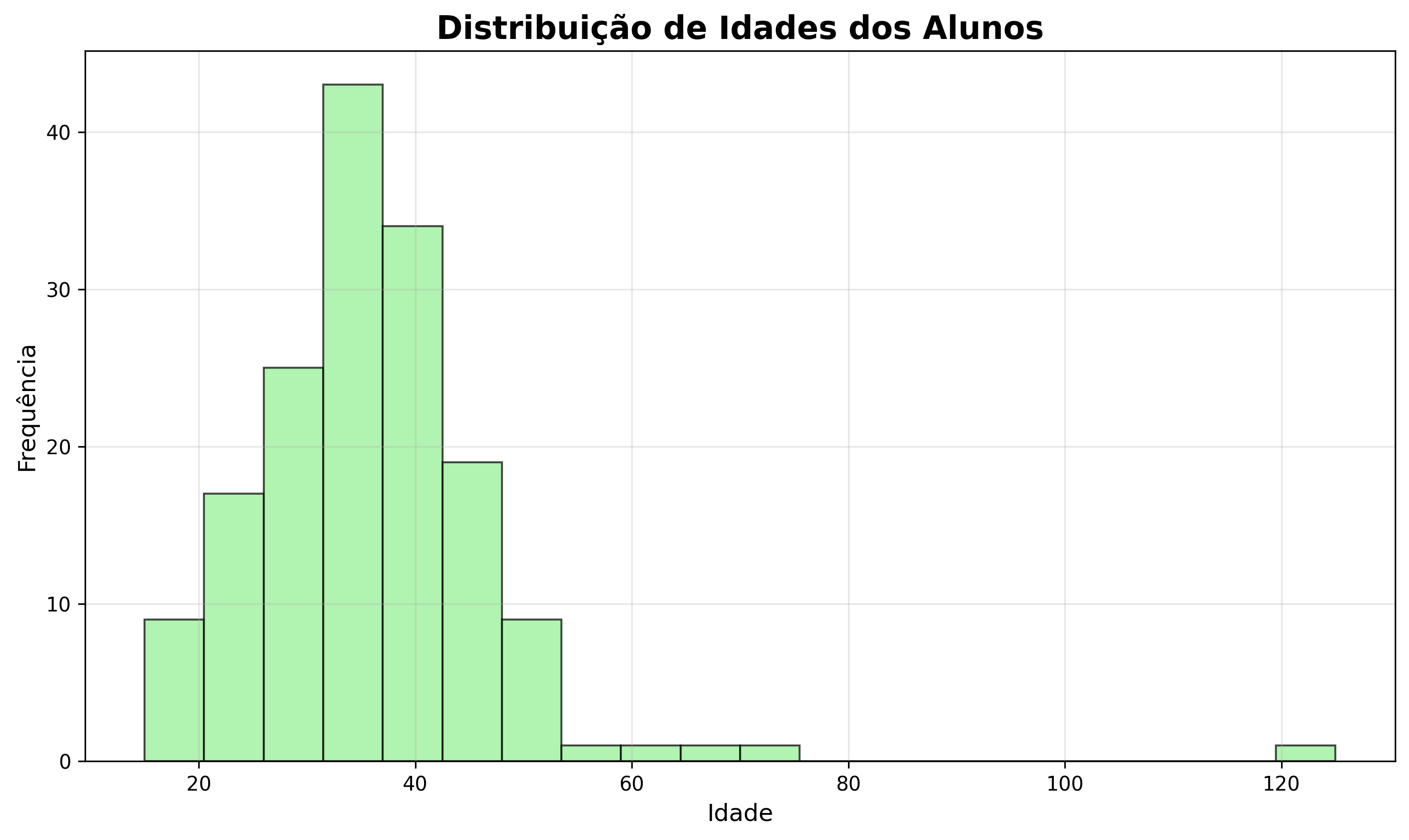 Distribuição de Idades